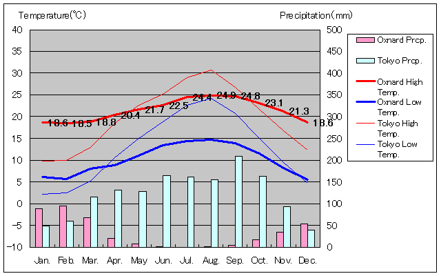 1981年～2010年、オックスナード気温