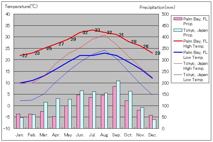 フロリダ州パームベイ気温、一年を通した月別気温グラフ