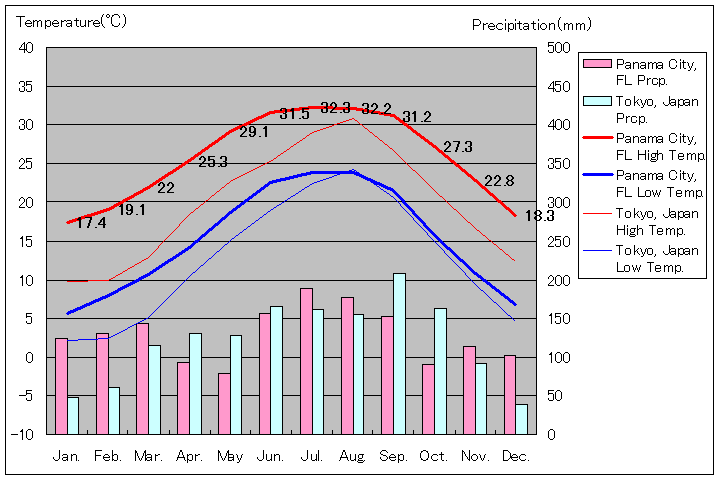 フロリダ州パナマ・シティ気温、一年を通した月別気温グラフ