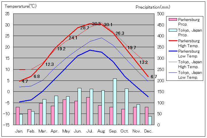 パーカーズバーグ気温、一年を通した月別気温グラフ