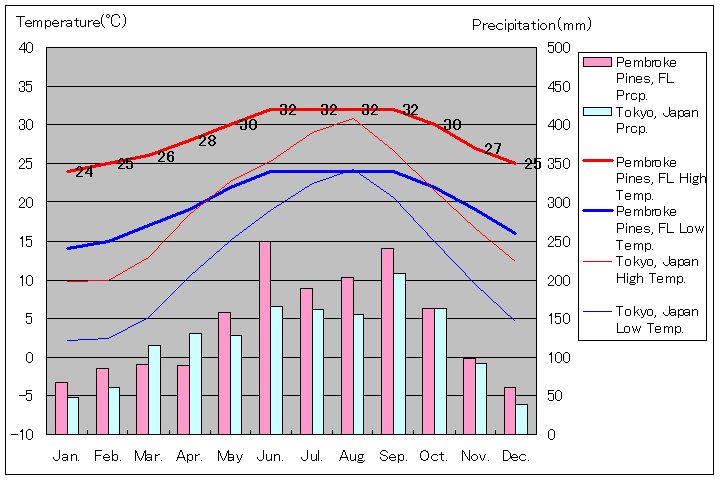 ペンブロークパインズ気温