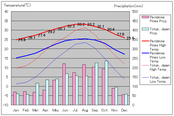 ペンブロークパインズ気温、一年を通した月別気温グラフ