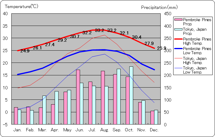 ペンブロークパインズ気温、一年を通した月別気温グラフ
