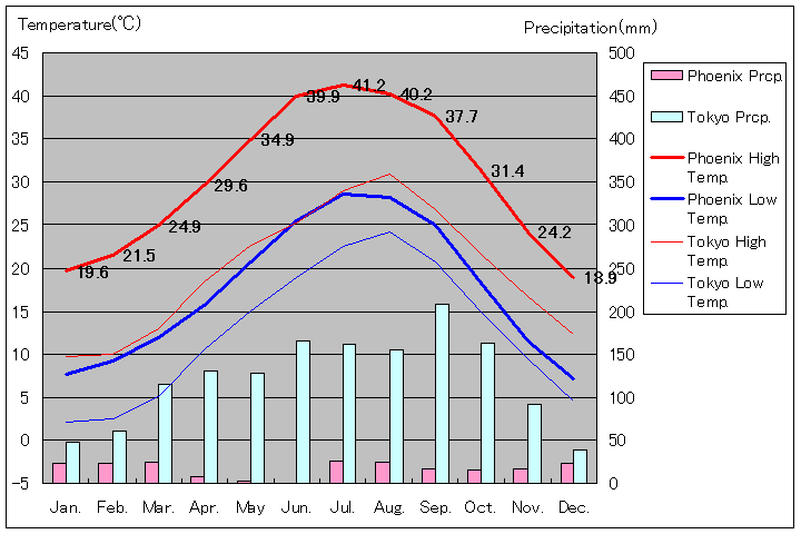 フェニックス気温、一年を通した月別気温グラフ