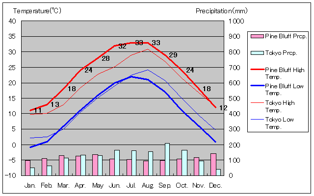 パインブラフ気温、一年を通した月別気温グラフ