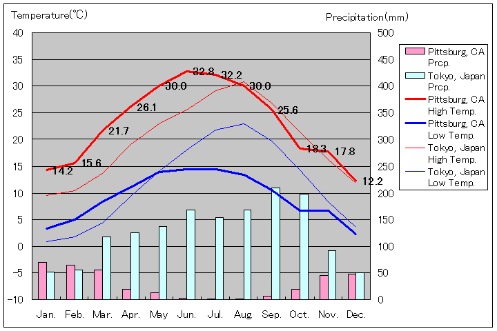 カリフォルニア州ピッツバーグ気温、一年を通した月別気温グラフ