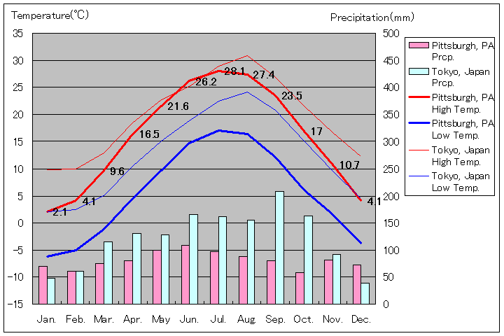 ペンシルバニア州ピッツバーグ気温、一年を通した月別気温グラフ