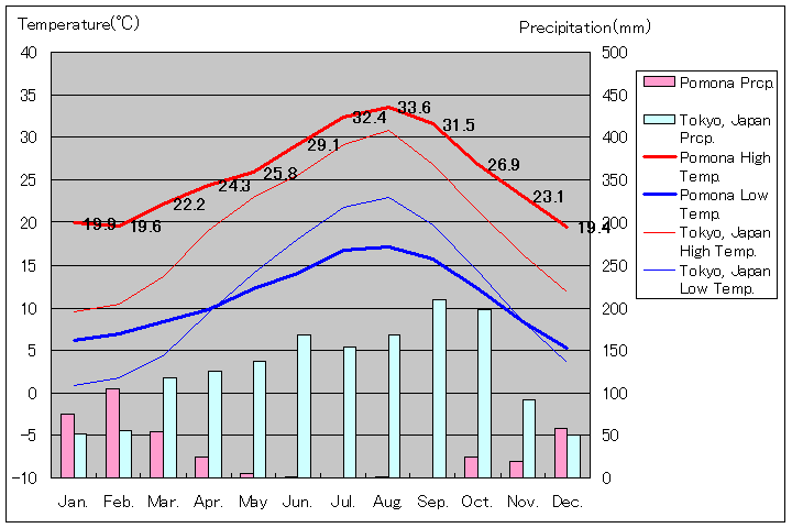 ポモナ気温、一年を通した月別気温グラフ