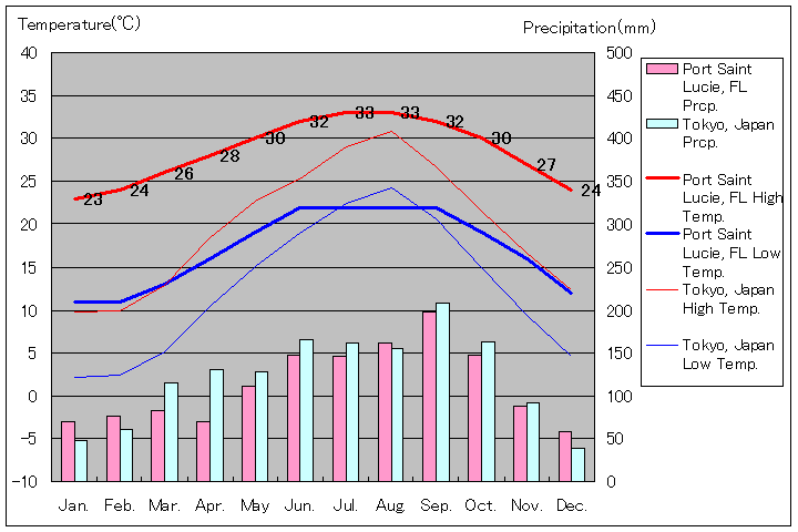 ポートセントルーシー気温、一年を通した月別気温グラフ