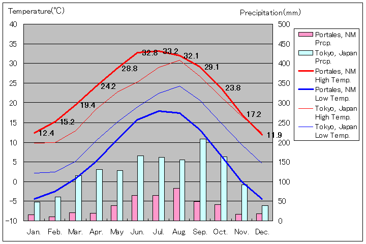 ポータリス気温、一年を通した月別気温グラフ