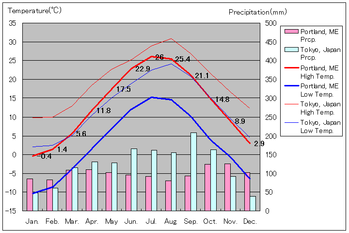 メイン州ポートランド気温、一年を通した月別気温グラフ