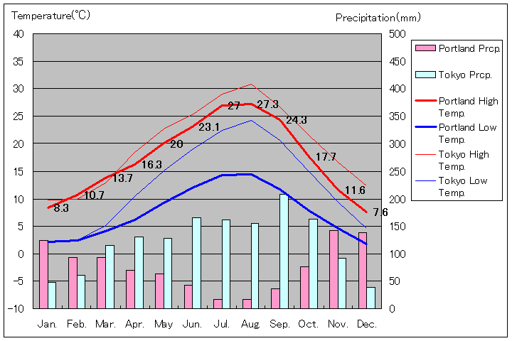 オレゴン州ポートランド気温、一年を通した月別気温グラフ