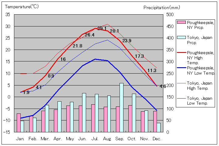 ポキプシー気温、一年を通した月別気温グラフ