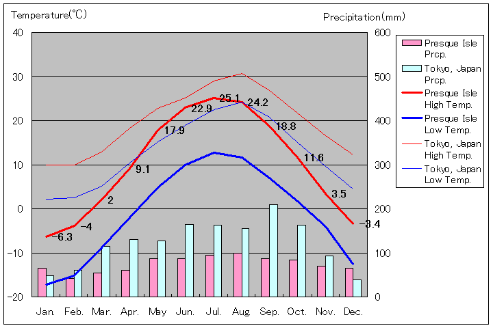 プレスクアイル気温、一年を通した月別気温グラフ