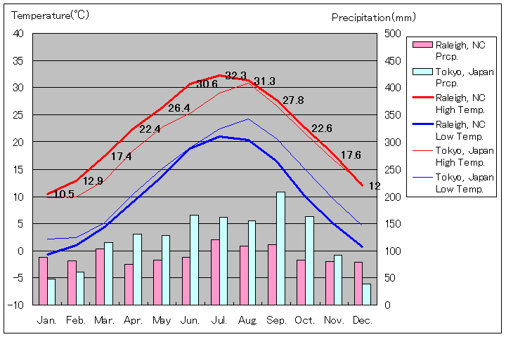 ローリー気温、一年を通した月別気温グラフ