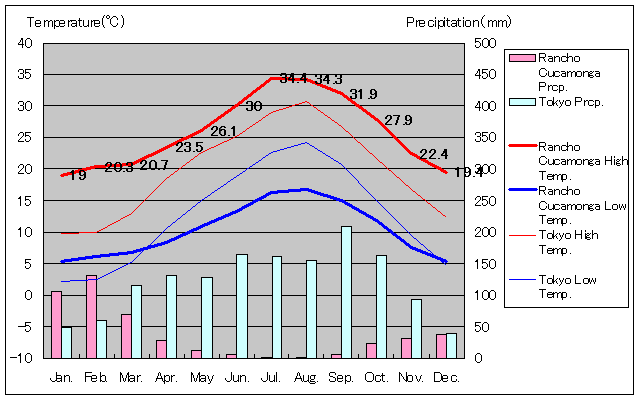 ランチョクカモンガ気温、一年を通した月別気温グラフ