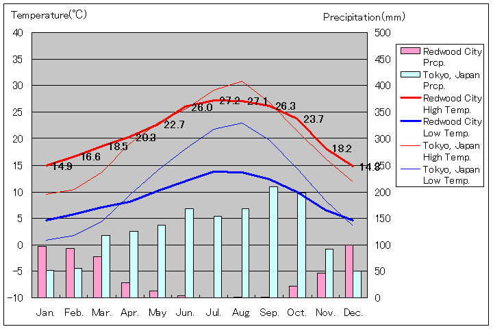 レッドウッド・シティ気温、一年を通した月別気温グラフ