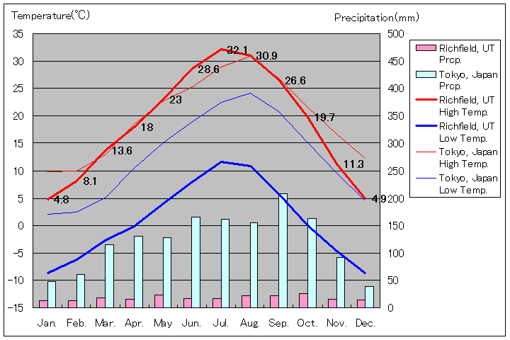 リッチフィールド気温、一年を通した月別気温グラフ