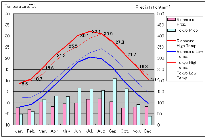 バージニア州リッチモンド気温、一年を通した月別気温グラフ