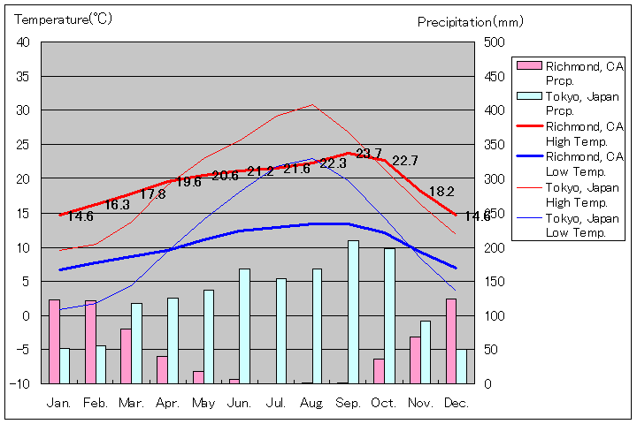 カリフォルニア州リッチモンド気温、一年を通した月別気温グラフ