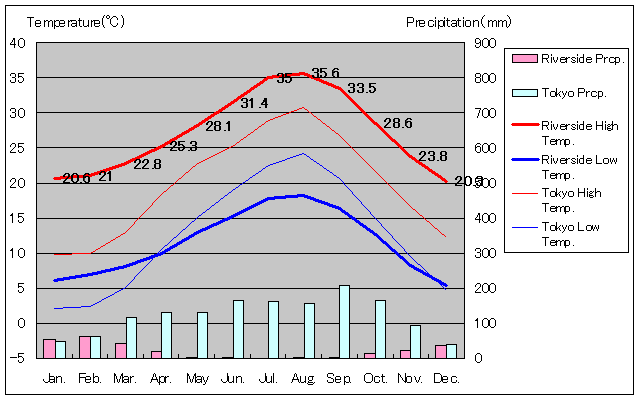 1981年～2010年、リバーサイド気温
