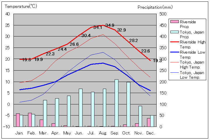リバーサイド気温、一年を通した月別気温グラフ