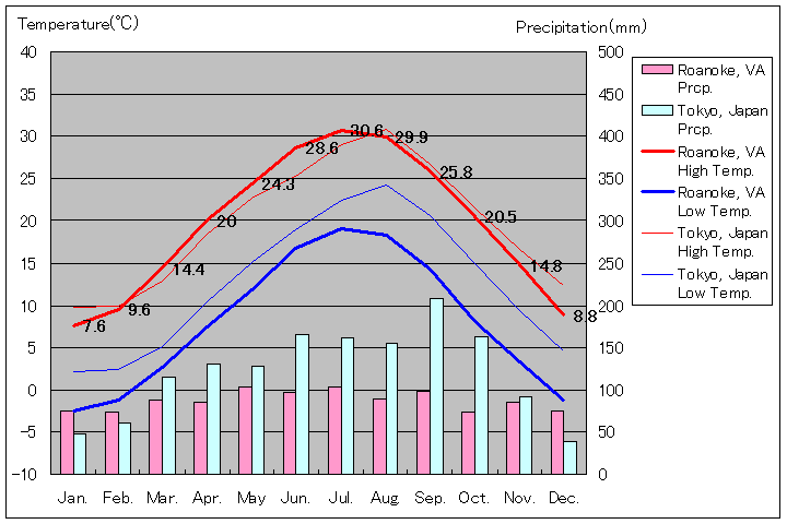 ロアノーク気温、一年を通した月別気温グラフ