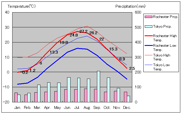 ロチェスター気温、一年を通した月別気温グラフ