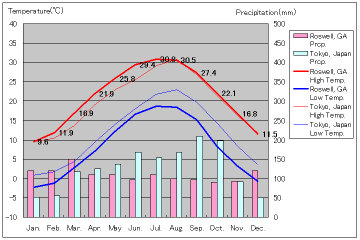 ジョージア州ロズウェル気温、一年を通した月別気温グラフ
