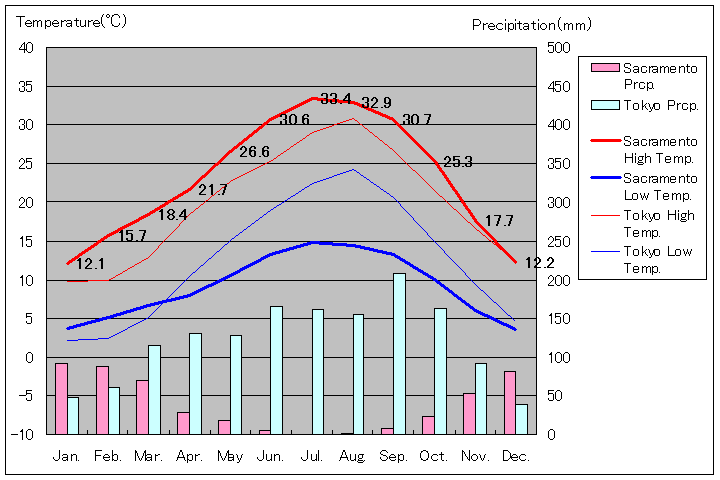 1981年～2010年、サクラメント気温