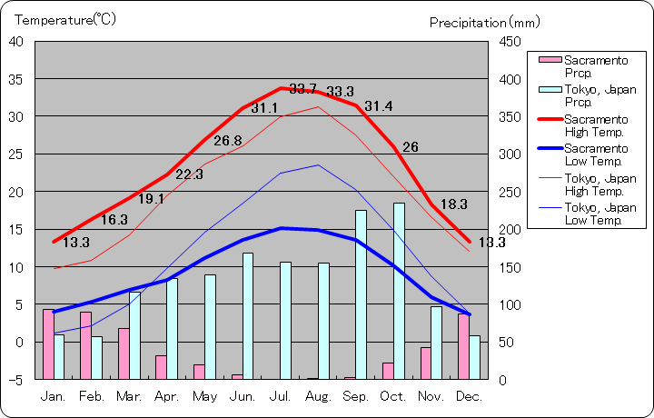サクラメント気温、一年を通した月別気温グラフ