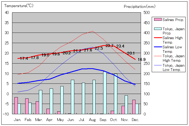 サリナス気温、一年を通した月別気温グラフ