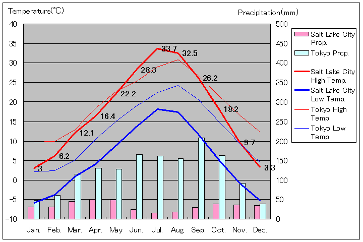 ソルトレイク・シティ気温、一年を通した月別気温グラフ