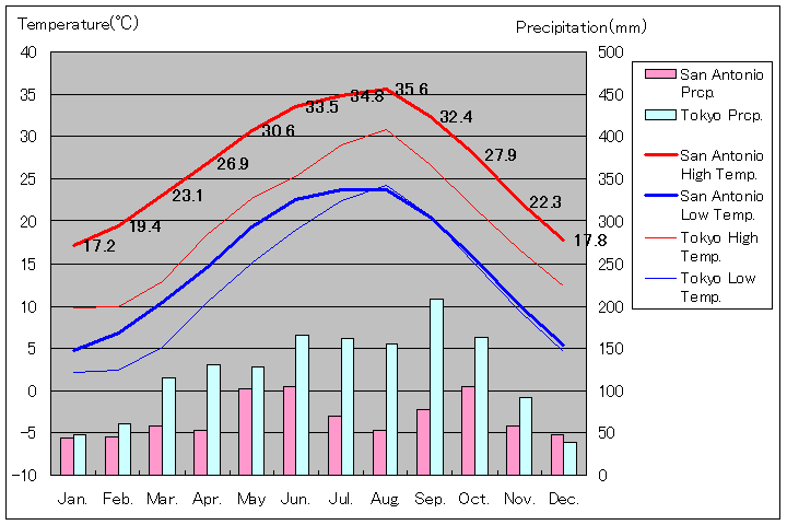 サンアントニオ気温、一年を通した月別気温グラフ