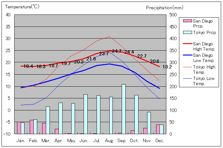 1981年～2010年、サンディエゴ気温