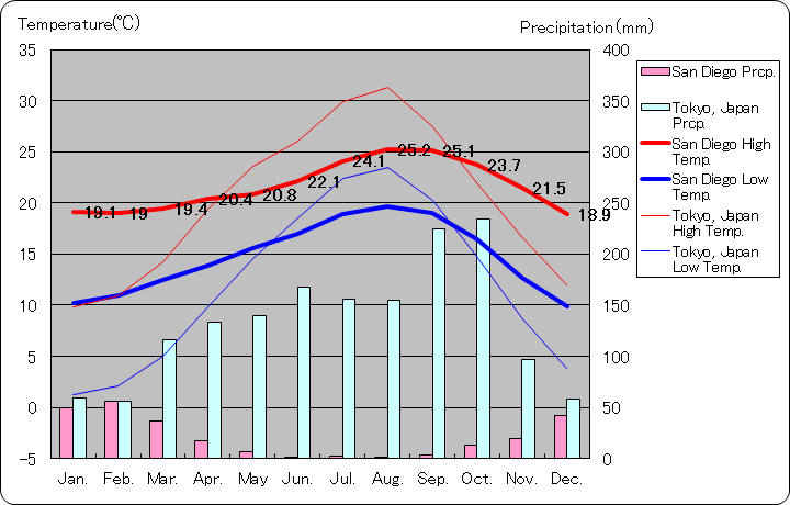 サンディエゴ気温、一年を通した月別気温グラフ