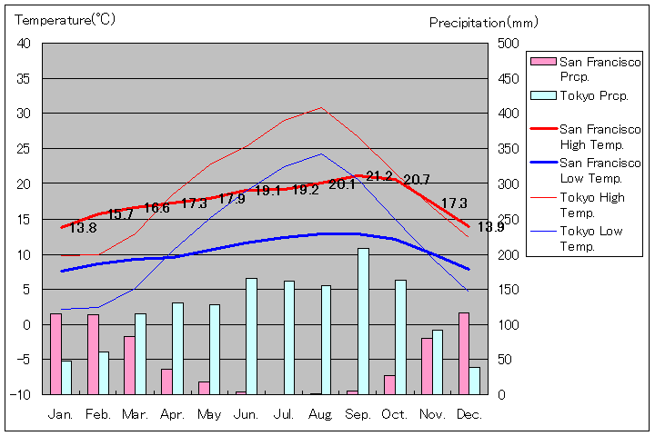 1981年～2010年、サンフランシスコ気温