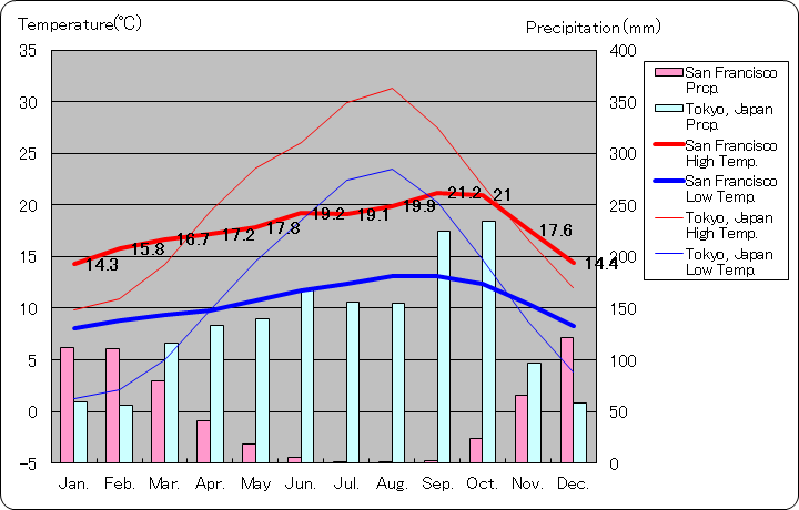 サンフランシスコ気温、一年を通した月別気温グラフ