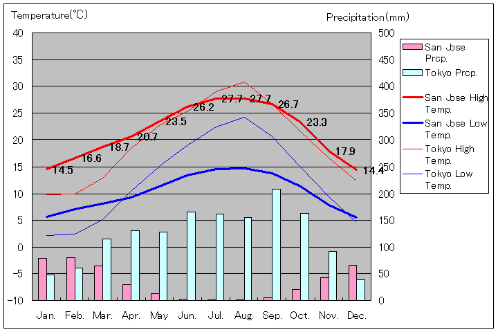1981年～2010年、サンノゼ気温