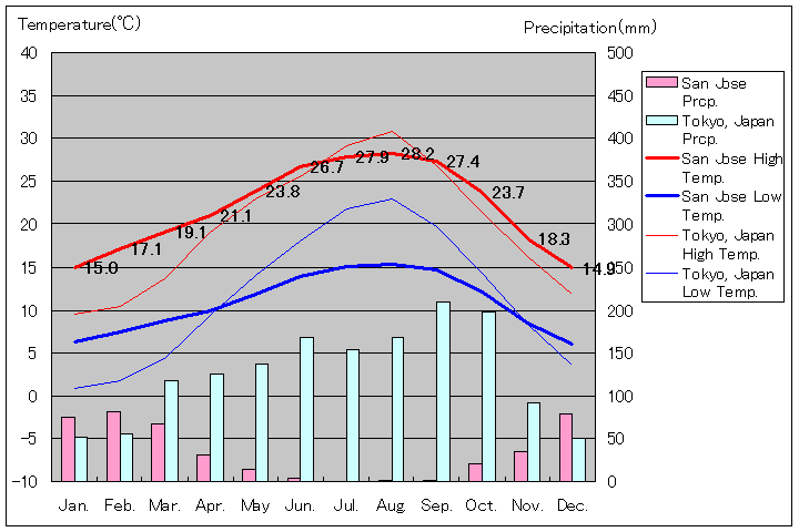 サンノゼ気温、一年を通した月別気温グラフ