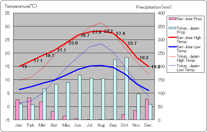 サンノゼ気温、一年を通した月別気温グラフ
