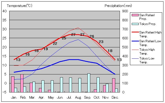 1981年～2010年、サンラフェル気温