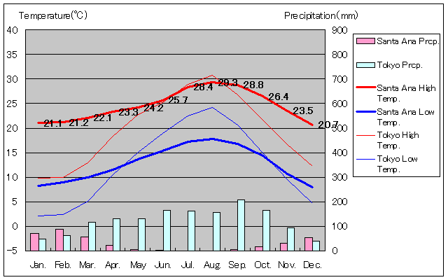 1981年～2010年、サンタアナ気温