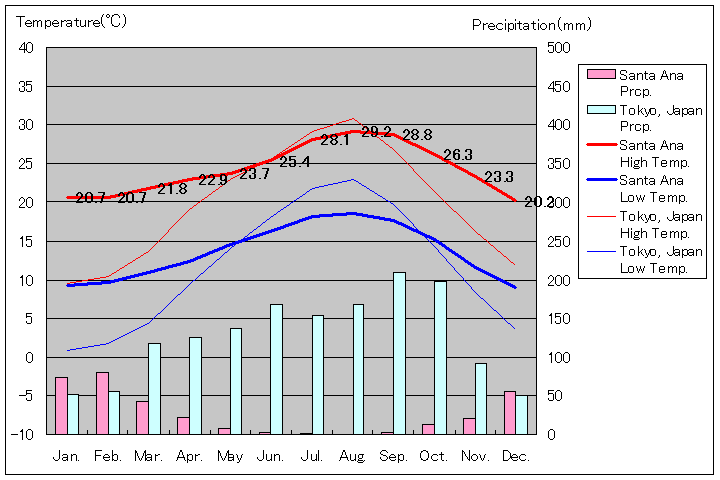 サンタアナ気温、一年を通した月別気温グラフ