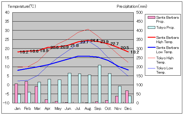 サンタバーバラ気温、一年を通した月別気温グラフ