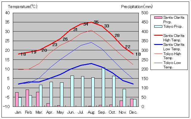 サンタクラリタ気温、一年を通した月別気温グラフ