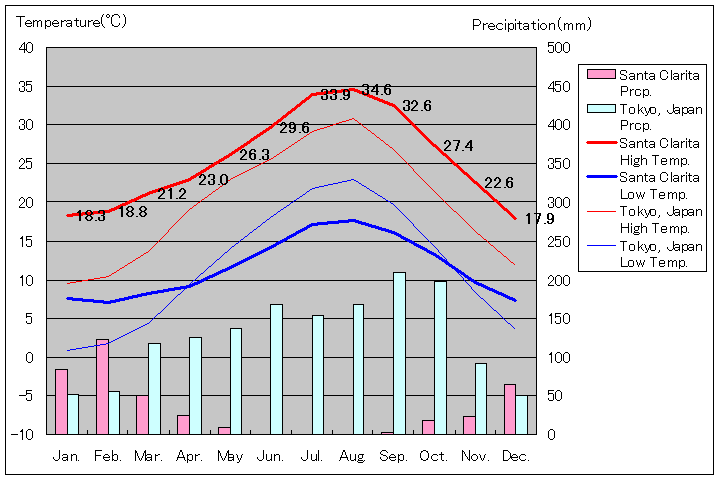 サンタクラリタ気温、一年を通した月別気温グラフ