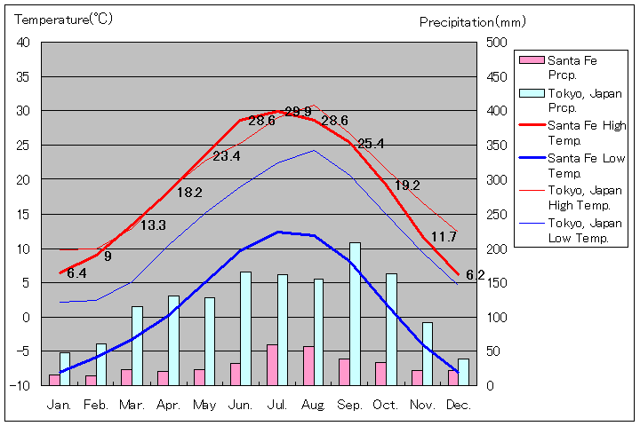 サンタフェ気温、一年を通した月別気温グラフ
