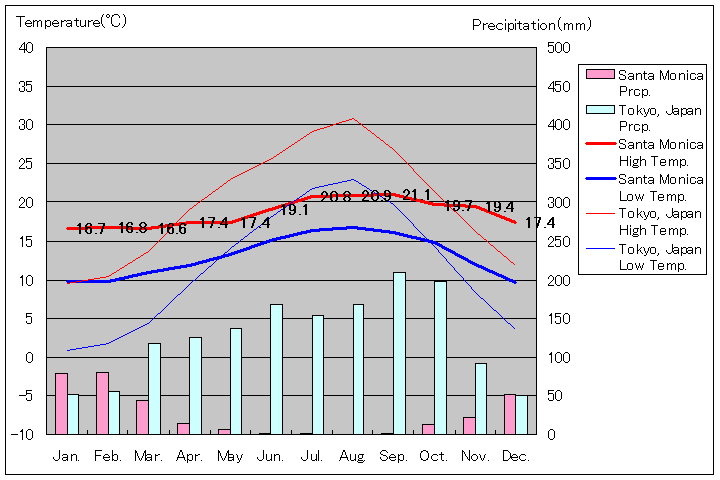サンタモニカ気温、一年を通した月別気温グラフ