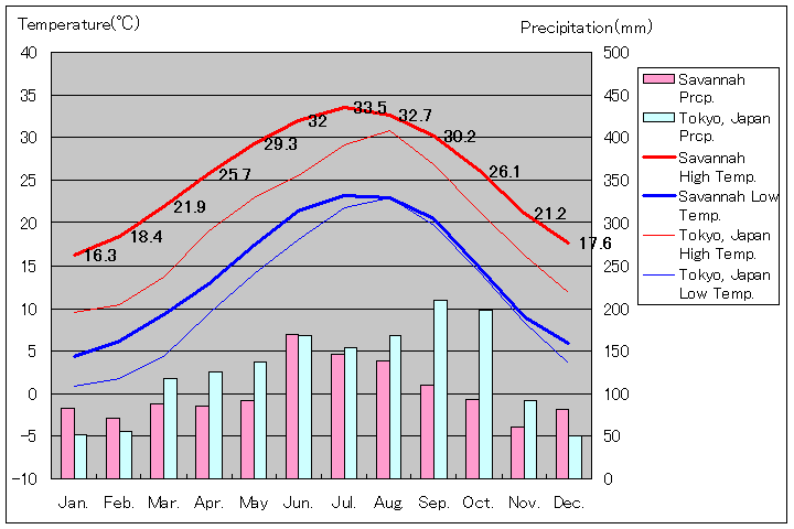 ジョージア州サバンナ気温、一年を通した月別気温グラフ